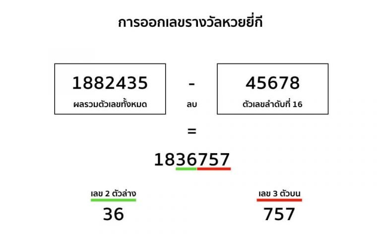 วิธีตรวจ หวยยี่กี